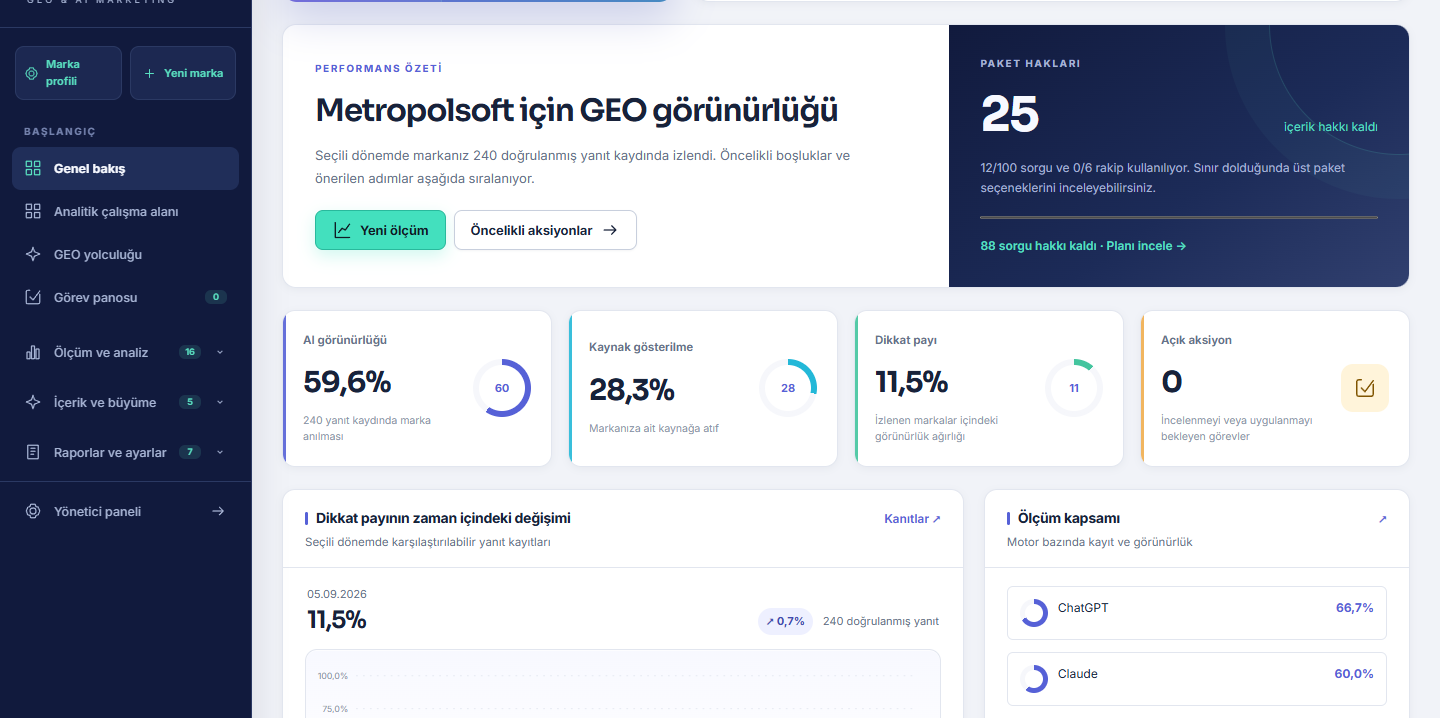 Actual SESAVO dashboard with visibility, citations and attention share